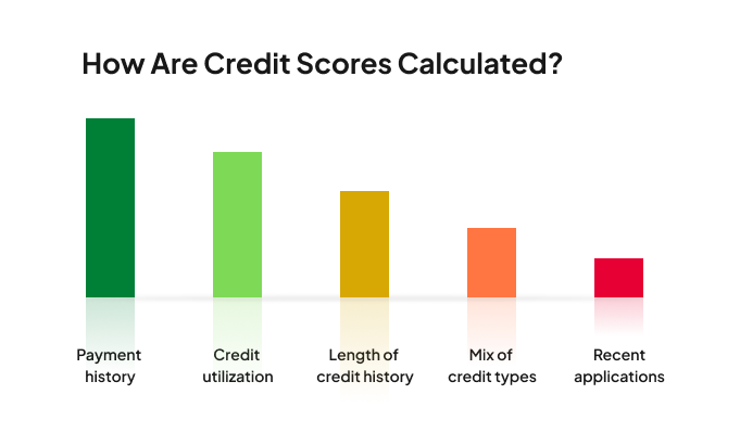 How Are Credit Scores Calculated