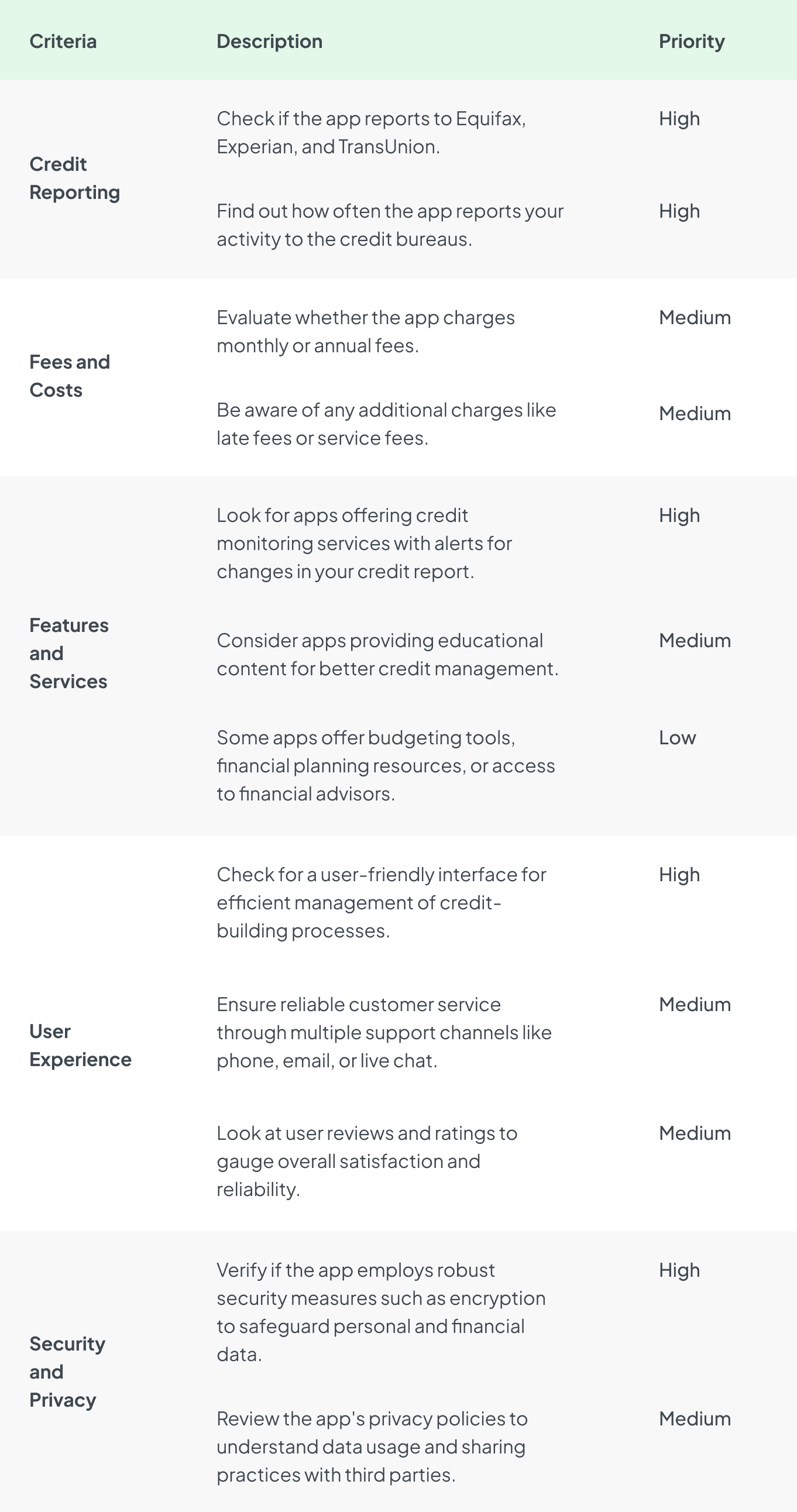 credit building app: factors