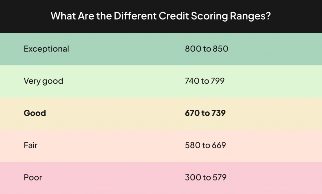 credit score ranges