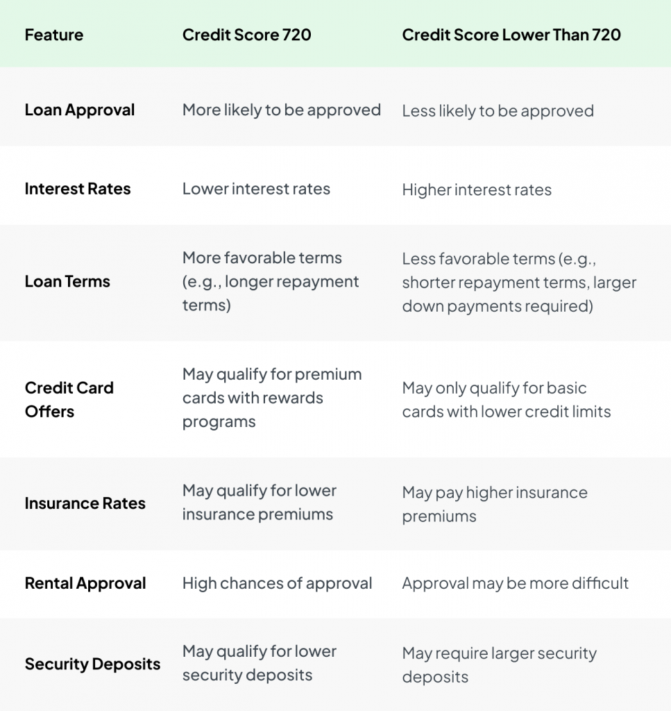 comparison between 720 credit score & credit score lower than 720credit score 