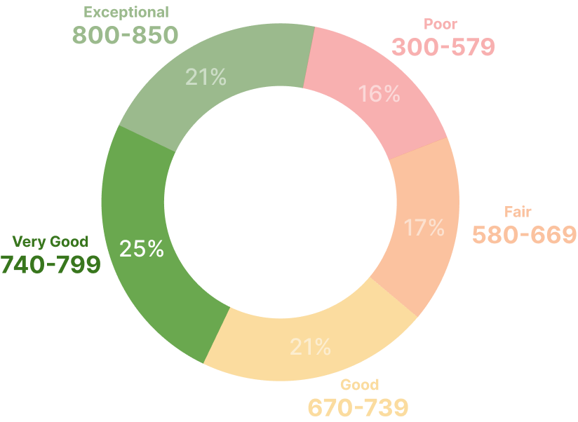 750 credit score - Graph