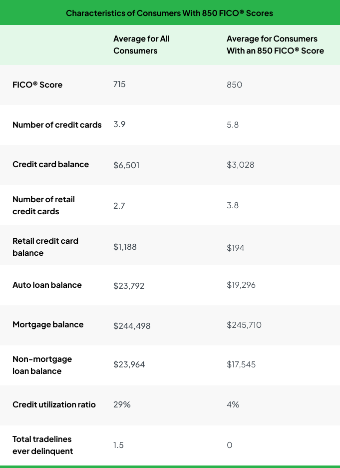 808 Credit Score To The Perfect 850