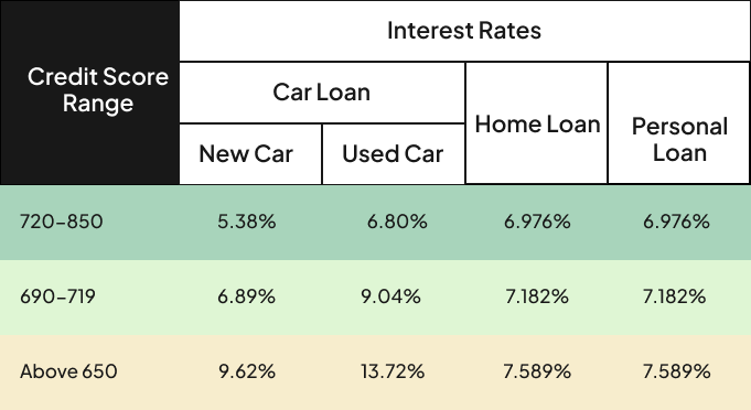 credit score above 650