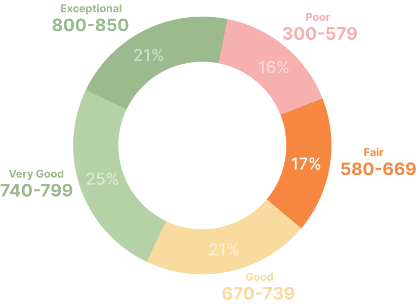 650 credit score