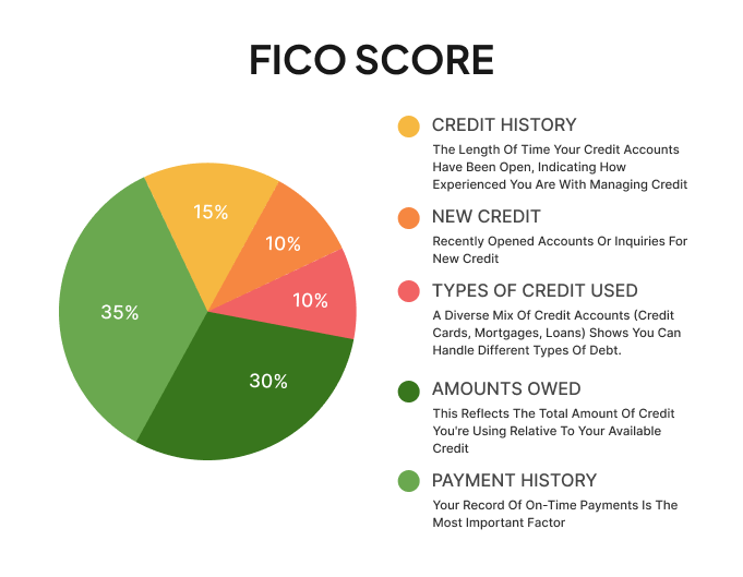 FICO credit score