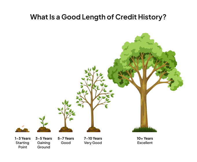 What Is a Good Length of Credit History?