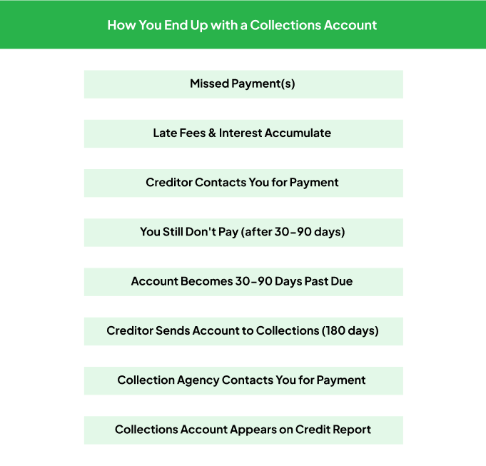 How Do You End up With a Collections Account on Your Credit Report