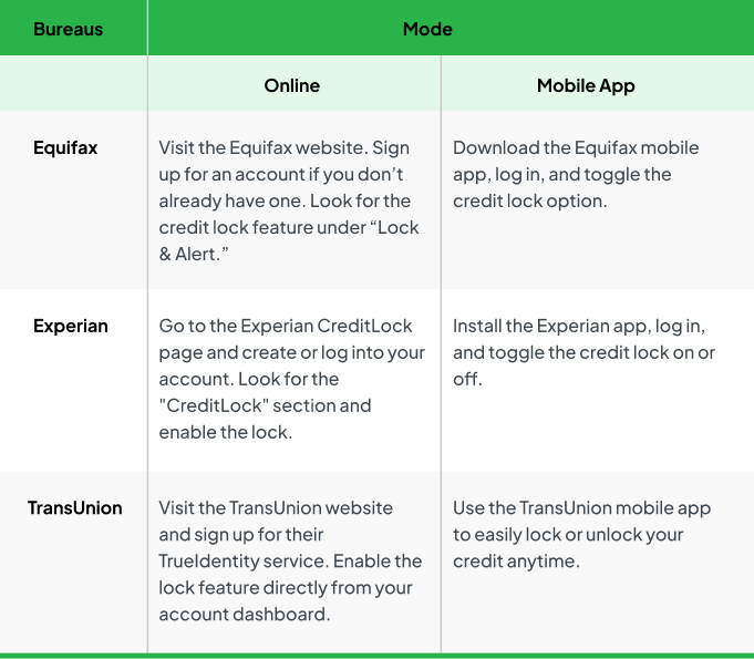 How to Lock Credit at Each Bureau