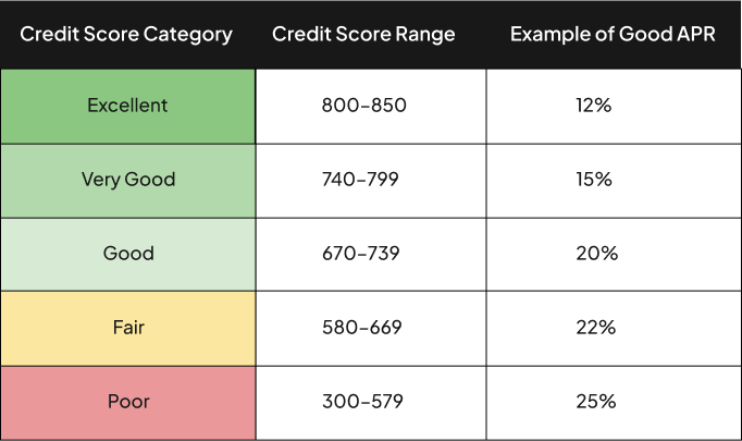 What Is a Good APR