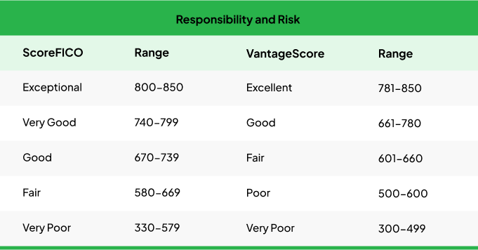 What Is Credit Score